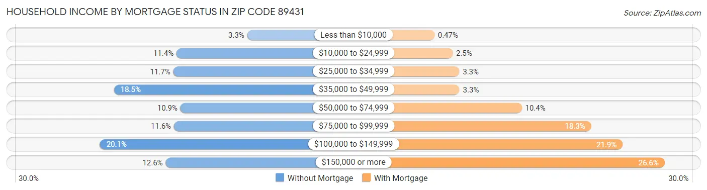 Household Income by Mortgage Status in Zip Code 89431