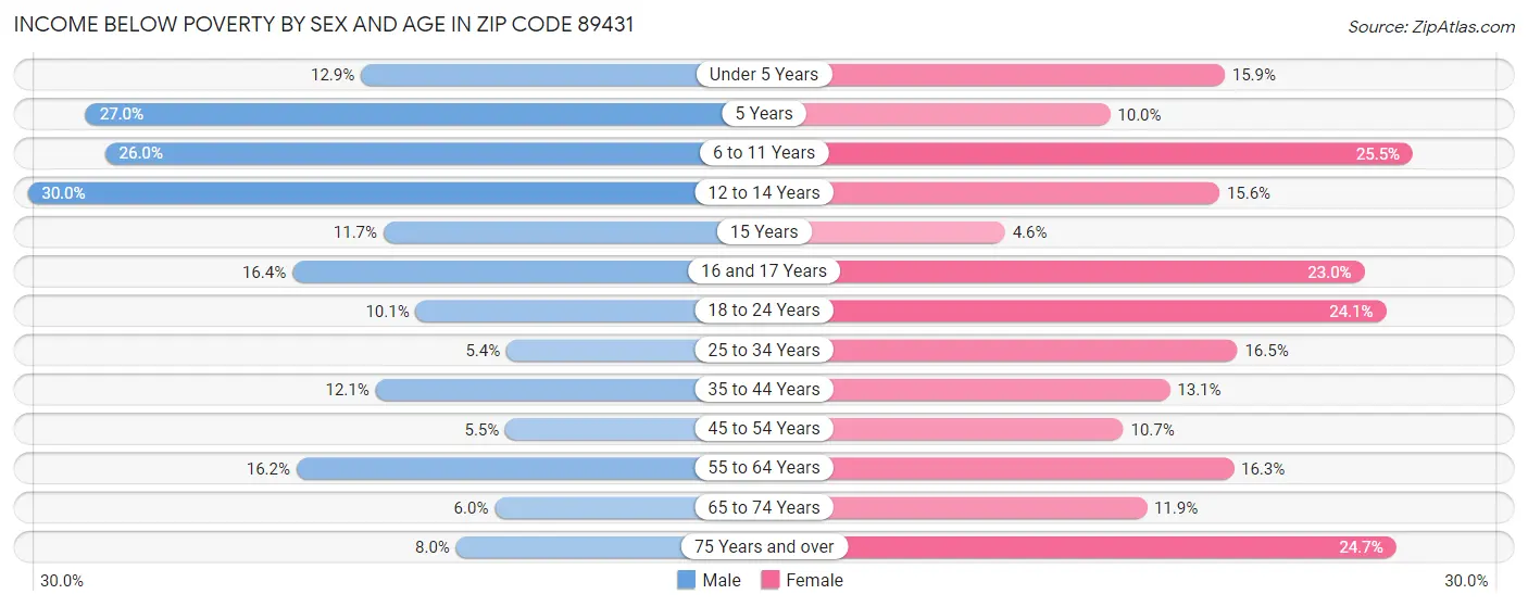 Income Below Poverty by Sex and Age in Zip Code 89431
