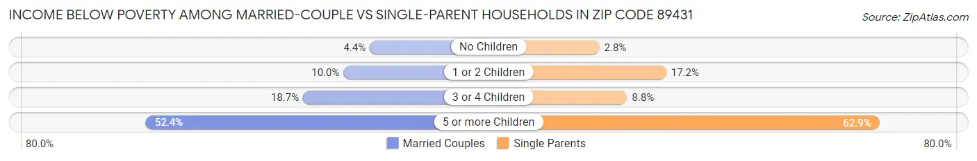 Income Below Poverty Among Married-Couple vs Single-Parent Households in Zip Code 89431