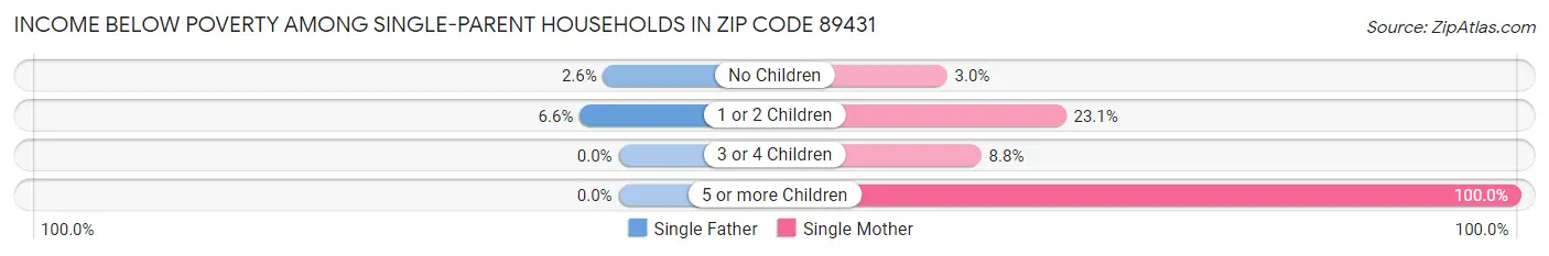 Income Below Poverty Among Single-Parent Households in Zip Code 89431