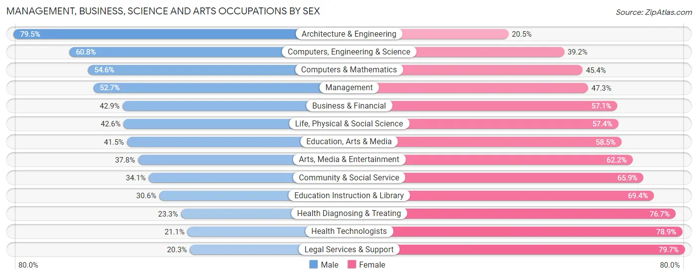 Management, Business, Science and Arts Occupations by Sex in Zip Code 89431