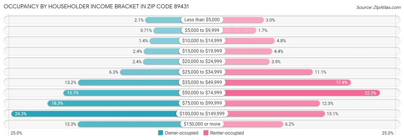 Occupancy by Householder Income Bracket in Zip Code 89431