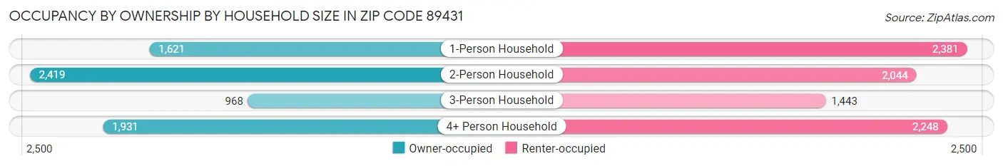 Occupancy by Ownership by Household Size in Zip Code 89431