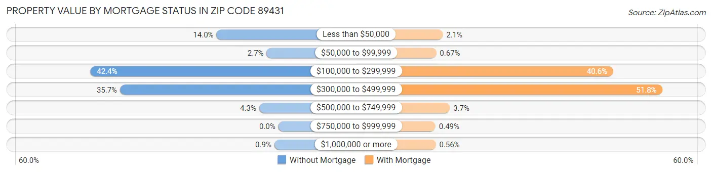Property Value by Mortgage Status in Zip Code 89431