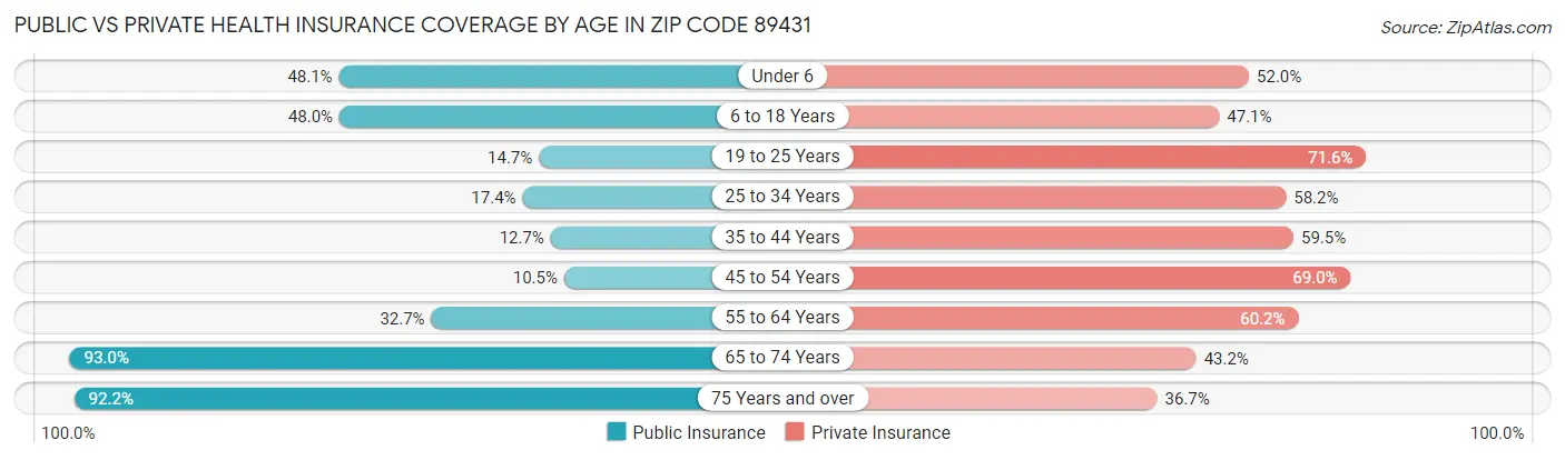 Public vs Private Health Insurance Coverage by Age in Zip Code 89431