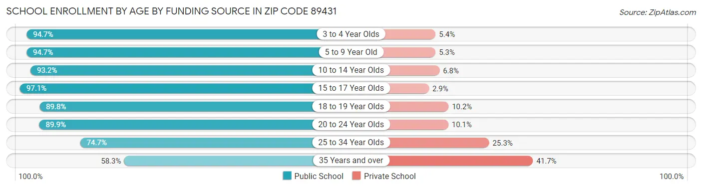 School Enrollment by Age by Funding Source in Zip Code 89431