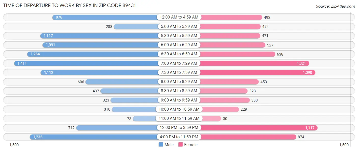Time of Departure to Work by Sex in Zip Code 89431