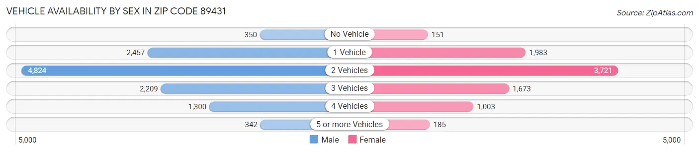 Vehicle Availability by Sex in Zip Code 89431