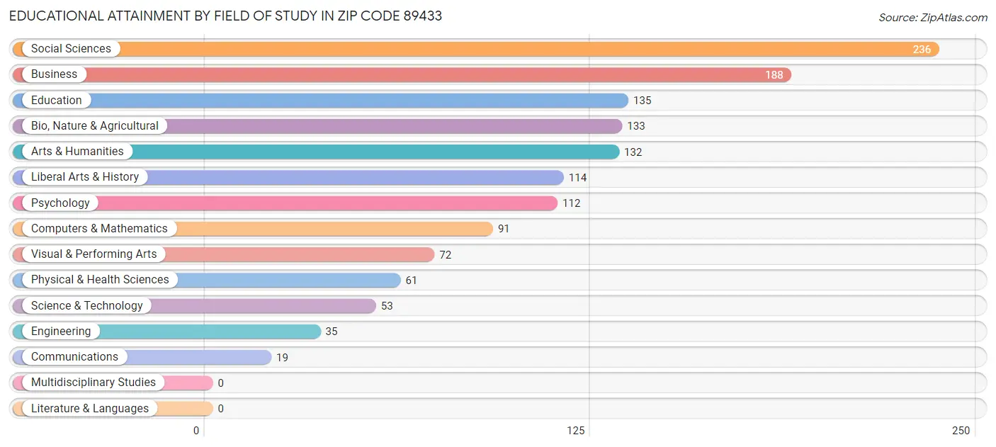 Educational Attainment by Field of Study in Zip Code 89433