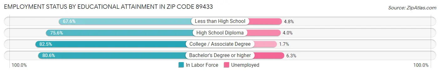 Employment Status by Educational Attainment in Zip Code 89433
