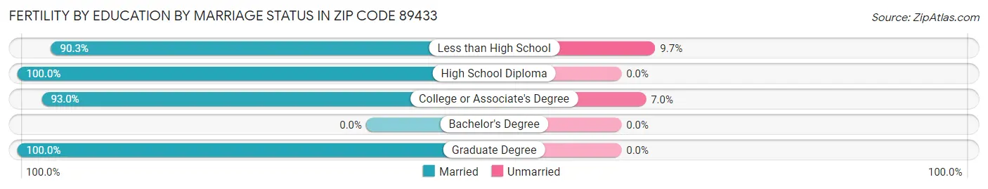 Female Fertility by Education by Marriage Status in Zip Code 89433