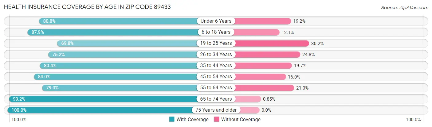 Health Insurance Coverage by Age in Zip Code 89433