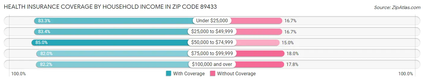 Health Insurance Coverage by Household Income in Zip Code 89433