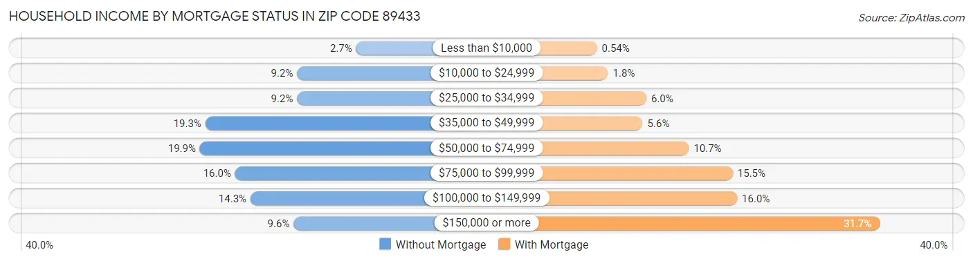 Household Income by Mortgage Status in Zip Code 89433