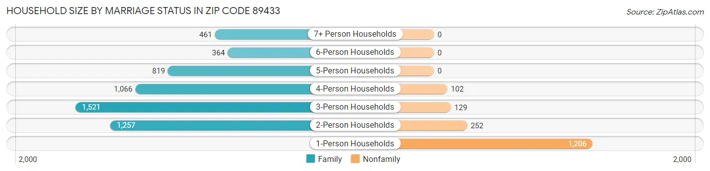 Household Size by Marriage Status in Zip Code 89433