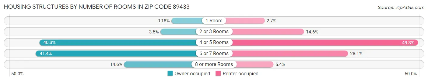 Housing Structures by Number of Rooms in Zip Code 89433