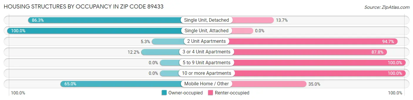 Housing Structures by Occupancy in Zip Code 89433