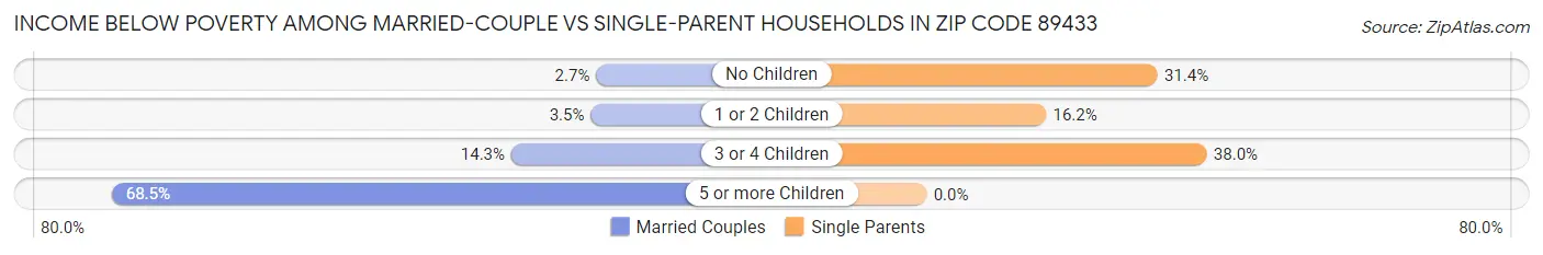 Income Below Poverty Among Married-Couple vs Single-Parent Households in Zip Code 89433