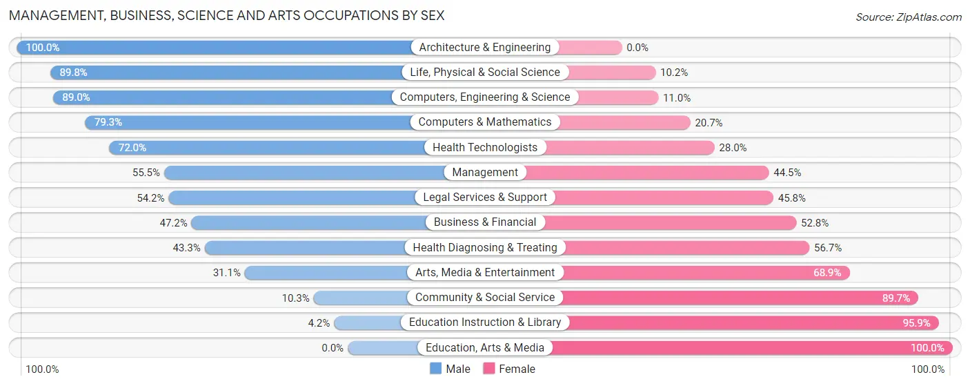 Management, Business, Science and Arts Occupations by Sex in Zip Code 89433