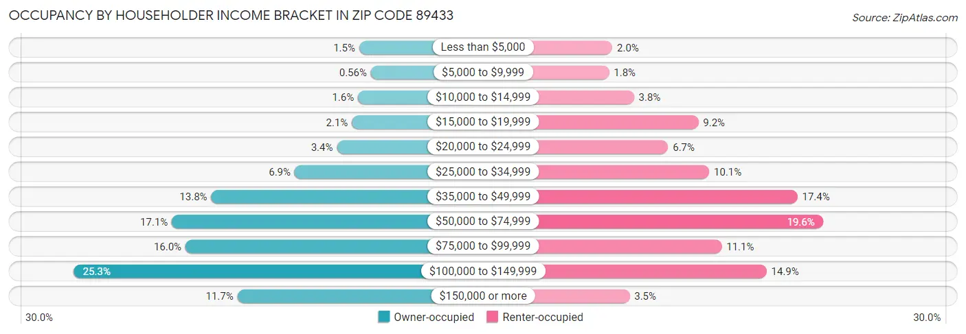 Occupancy by Householder Income Bracket in Zip Code 89433