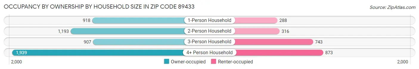 Occupancy by Ownership by Household Size in Zip Code 89433