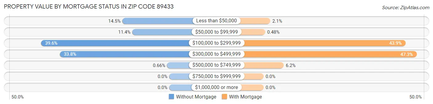 Property Value by Mortgage Status in Zip Code 89433