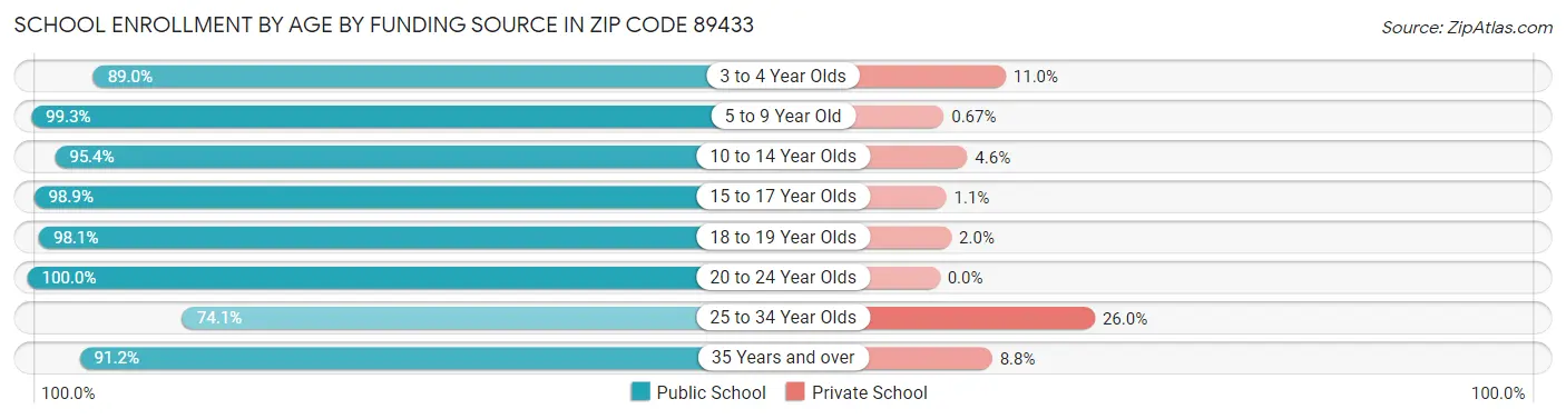 School Enrollment by Age by Funding Source in Zip Code 89433