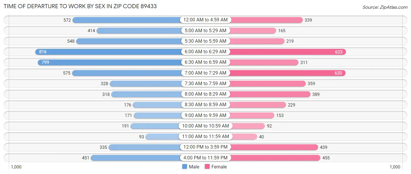 Time of Departure to Work by Sex in Zip Code 89433