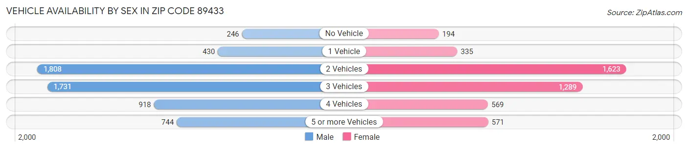 Vehicle Availability by Sex in Zip Code 89433