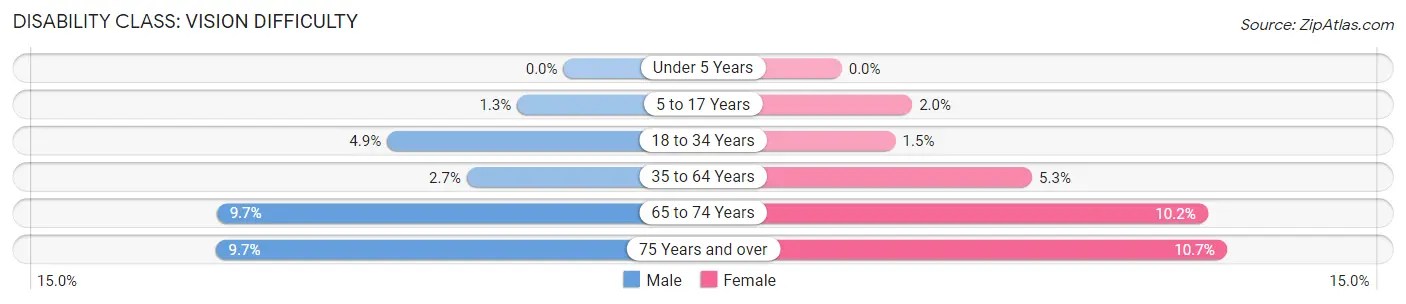 Disability in Zip Code 89433: <span>Vision Difficulty</span>