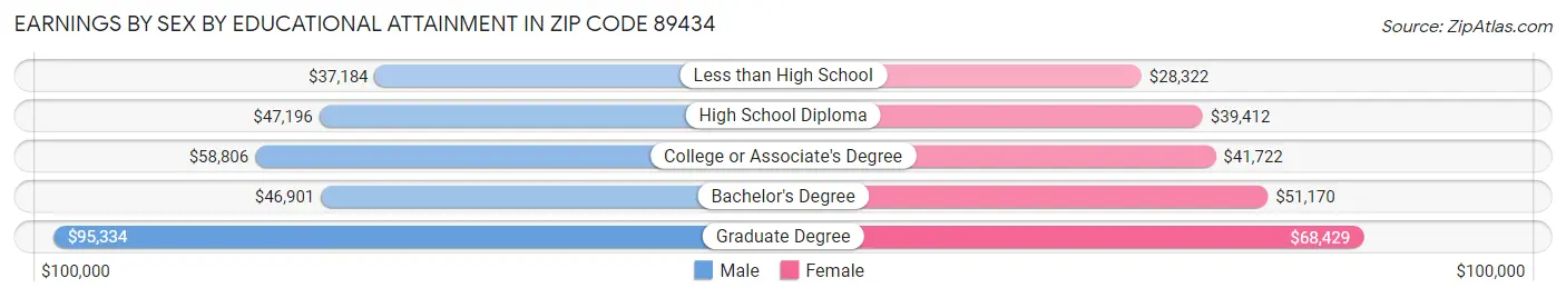 Earnings by Sex by Educational Attainment in Zip Code 89434