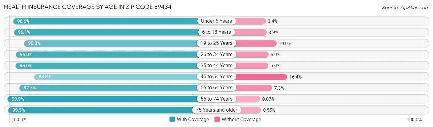 Health Insurance Coverage by Age in Zip Code 89434