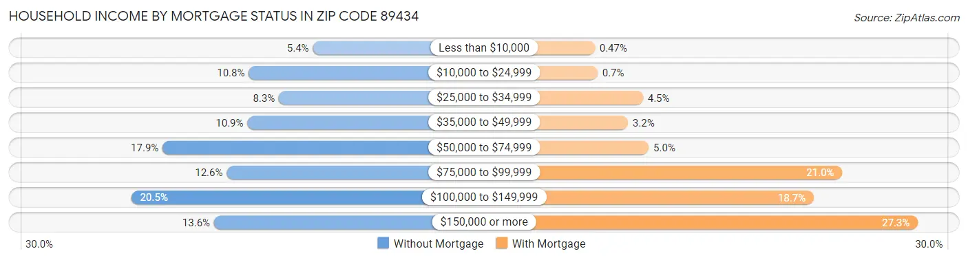 Household Income by Mortgage Status in Zip Code 89434