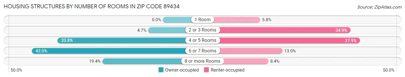 Housing Structures by Number of Rooms in Zip Code 89434