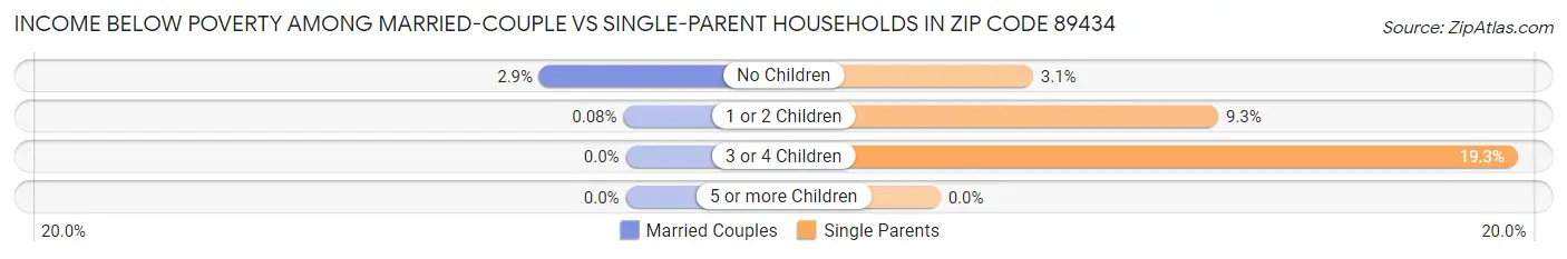 Income Below Poverty Among Married-Couple vs Single-Parent Households in Zip Code 89434