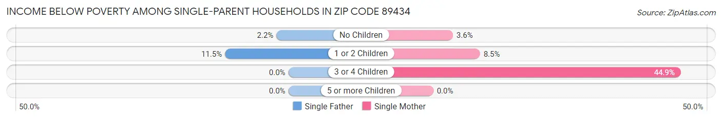Income Below Poverty Among Single-Parent Households in Zip Code 89434