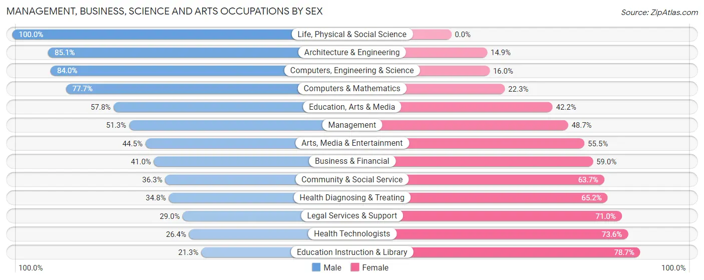 Management, Business, Science and Arts Occupations by Sex in Zip Code 89434