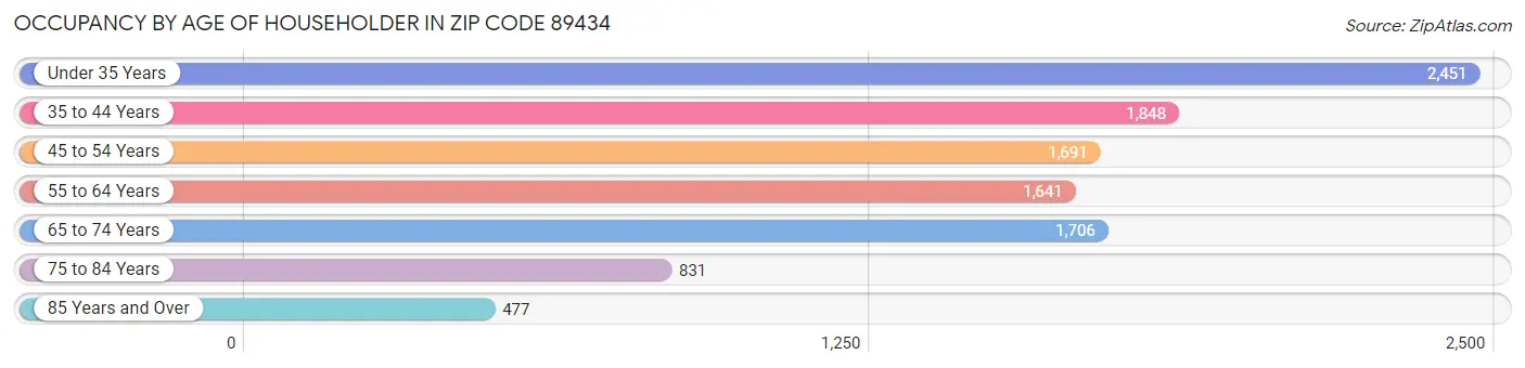 Occupancy by Age of Householder in Zip Code 89434