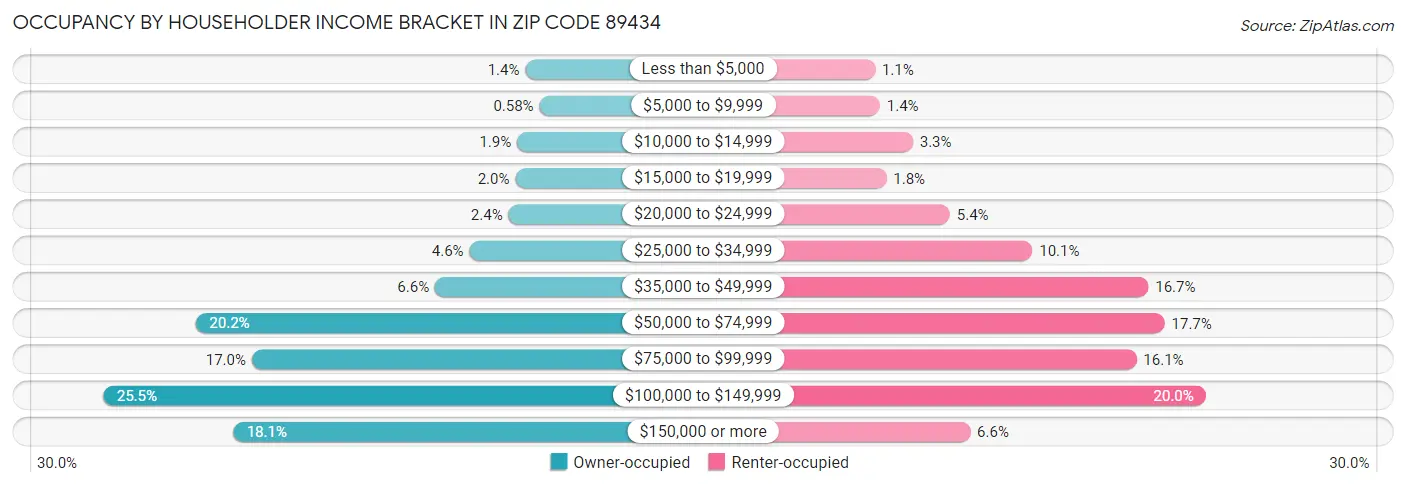 Occupancy by Householder Income Bracket in Zip Code 89434
