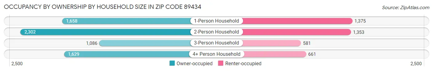 Occupancy by Ownership by Household Size in Zip Code 89434