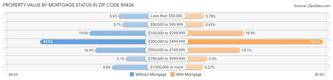 Property Value by Mortgage Status in Zip Code 89434