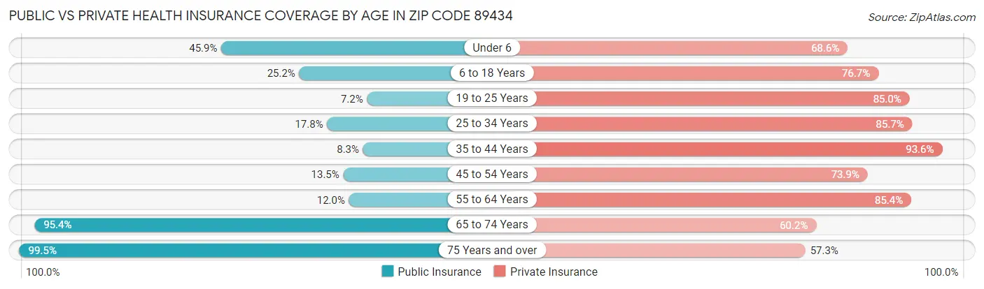 Public vs Private Health Insurance Coverage by Age in Zip Code 89434