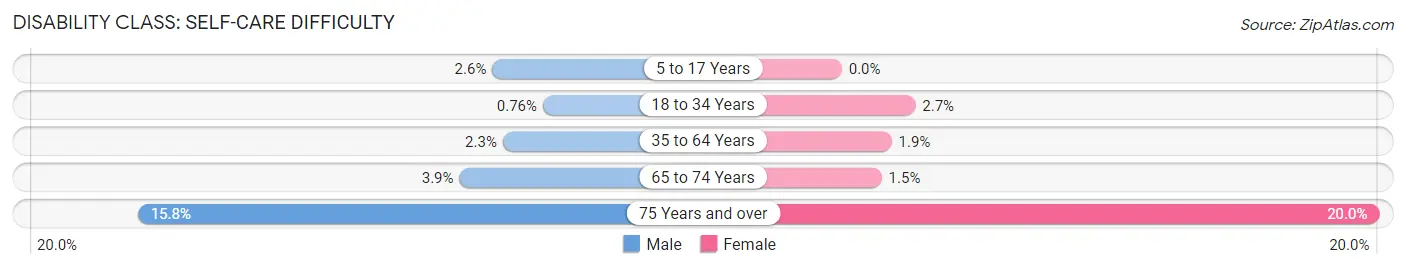 Disability in Zip Code 89434: <span>Self-Care Difficulty</span>