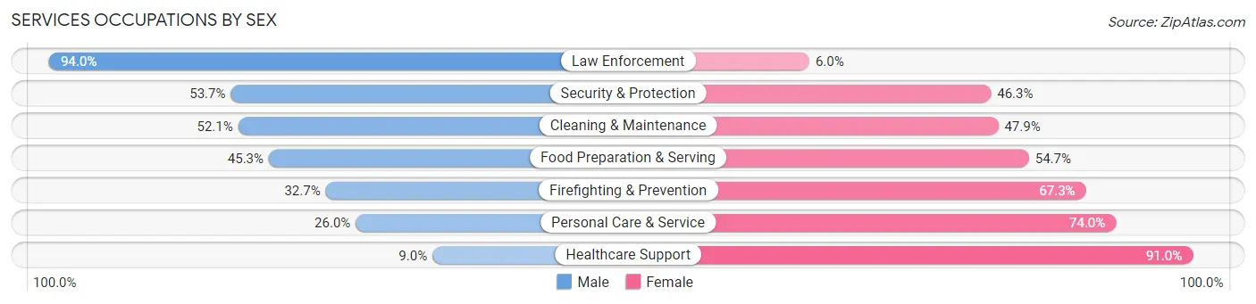 Services Occupations by Sex in Zip Code 89434