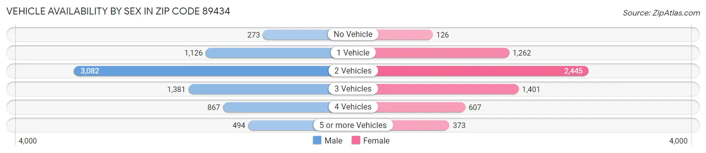 Vehicle Availability by Sex in Zip Code 89434