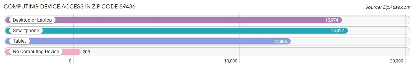 Computing Device Access in Zip Code 89436