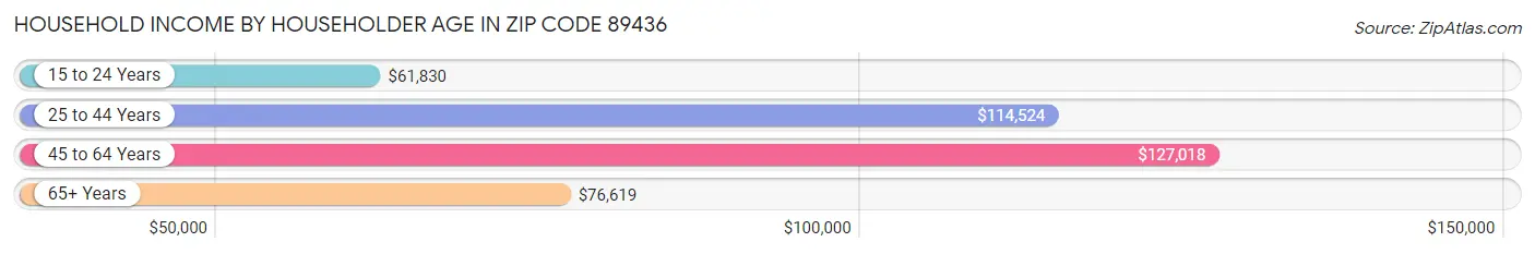 Household Income by Householder Age in Zip Code 89436