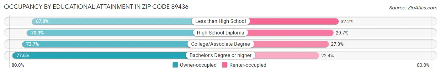 Occupancy by Educational Attainment in Zip Code 89436