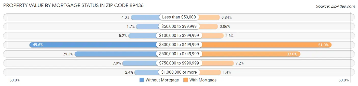 Property Value by Mortgage Status in Zip Code 89436