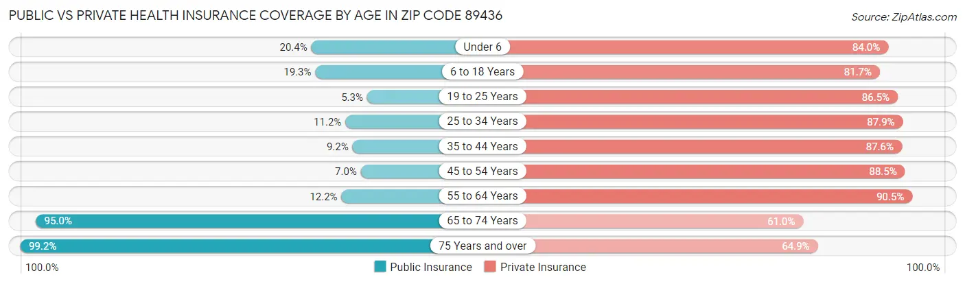 Public vs Private Health Insurance Coverage by Age in Zip Code 89436